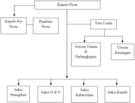 Gambar 3.3. Struktur Organisasi Pasar Niaga Daya 