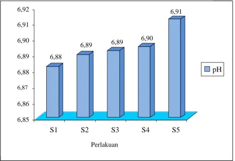 Gambar 1. Diagram persentase pH pakan perlakuan pada inkubasi 24 jam 