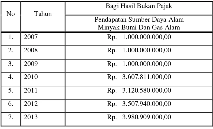 Tabel 12 : PAD kab Langkat 2009-2013 