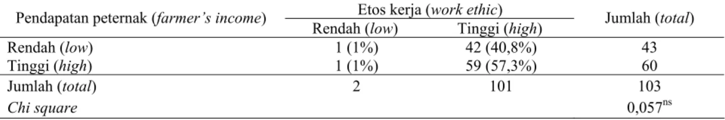 Tabel 2. Korelasi antara pendapatan peternak dengan motivasi peternak (correlation between farmer’s income and  farmer’s motivation) 