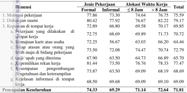 Tabel 4 Sebaran skor pencapaian kepuasan kerja (%) menurut jenis pekerjaan dan  alokasi waktu kerja 