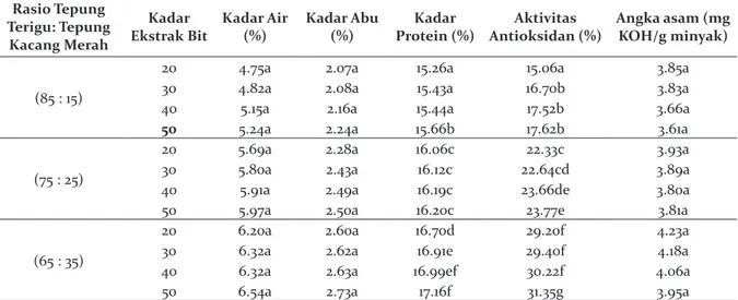Tabel 1. Rangkuman Hasil Analisis Kimia Mie Kering.