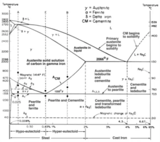 Gambar 1. Diagram Fasa Baja Karbon [3] 