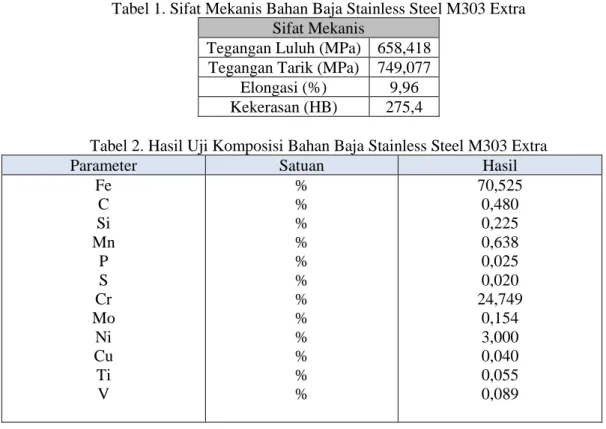 Tabel 1. Sifat Mekanis Bahan Baja Stainless Steel M303 Extra  Sifat Mekanis 