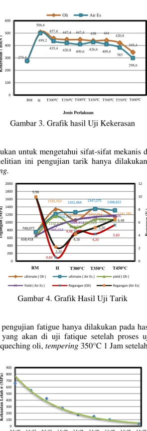 Gambar 3. Grafik hasil Uji Kekerasan 