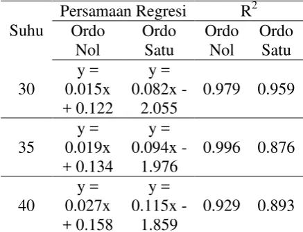 Tabel 16. Plot ordo nol dan ordo satu untuk perubahan % FFA Halua Kenari Produsen A4 