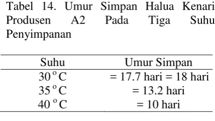 Tabel 14. Umur Simpan Halua Kenari 