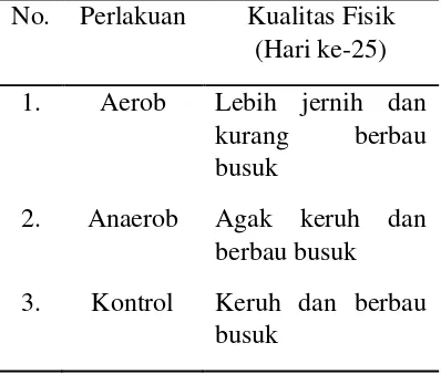 Tabel 1. Hasil uji kualitas fisik limbah  cair  industri  dessicated coconut 
