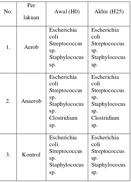 Tabel 2. Hasil uji bakteri dominan 
