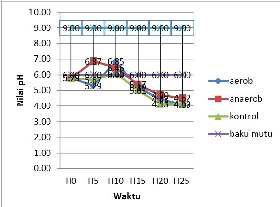 Gambar 20. Grafik nilai pH sampel penelitian 
