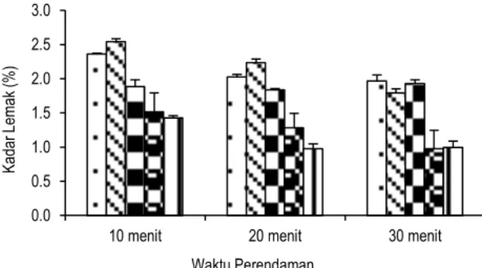 Gambar 1.  Pengaruh waktu perendaman dan persentasi NaHCO 3  ter- ter-hadap lemak filet lele 