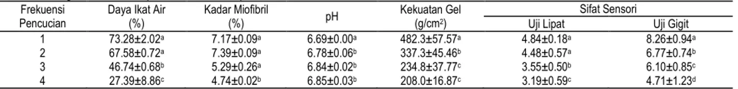 Tabel 2.  Pengaruh frekuensi pencucian terhadap sifat fisikokimia surimi ikan lele  Frekuensi 
