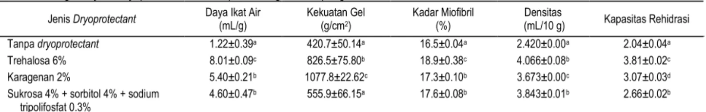 Tabel 3.  Pengaruh jenis dryoprotectant terhadap sifat fungsional tepung surimi ikan lele  Jenis Dryoprotectant  Daya Ikat Air 