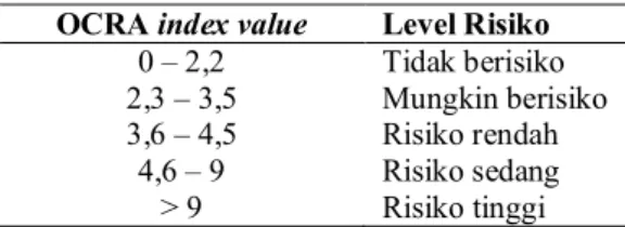 Tabel 1. Tingkat risiko berdasarkan OCRA Index  OCRA index value  Level Risiko 