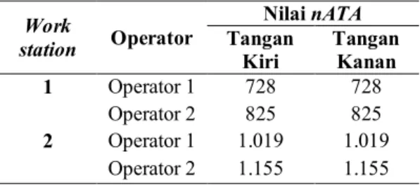 Tabel 6. Rekapitulasi Nilai OCRA Index dan Level Risiko Tiap Operator dalam 1 Shift 