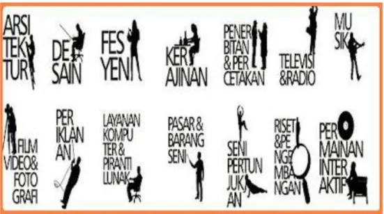 Gambar 1.1. Klasifikasi industri kreatif di Indonesia  Sumber: Kementerian Perdagangan RI Tahun 2007 