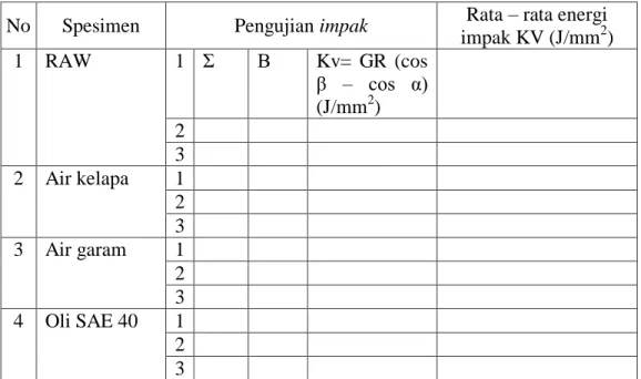 Tabel 3.4. Pengamatan Uji Impak 