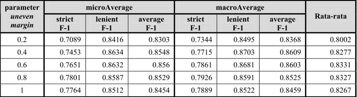 Tabel IV-5 Perbandingan performansi beberapa nilai parameter uneven margin 