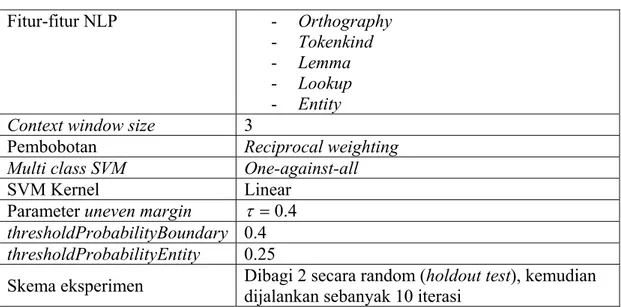 Tabel IV-2 Hasil eksperimen dataset lowongan pekerjaan  