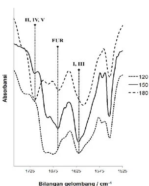 Gambar 6.   Spektra FT-IR produk hidrogenasi 