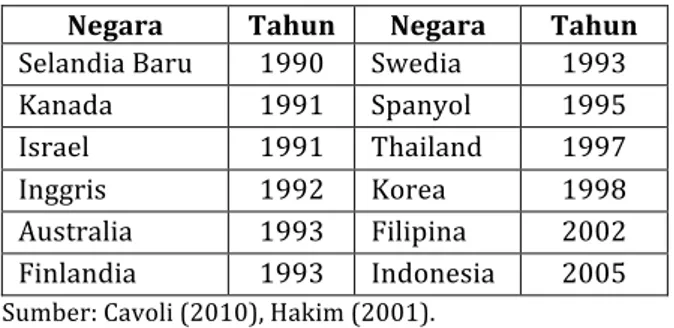 Tabel	
  1.	
  Negara-­‐negara	
  yang	
  telah	
  Menerapkan	
  ITF	
   Negara	
   Tahun	
   Negara	
   Tahun	
   Selandia	
  Baru	
   1990	
   Swedia	
   1993	
  