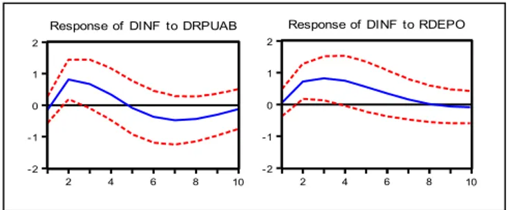 Gambar	
  2.	
  Perbandingan	
  Respon	
  Inflasi	
  terhadap	
   	
   RPUAB	
  dan	
  RDEPO	
  