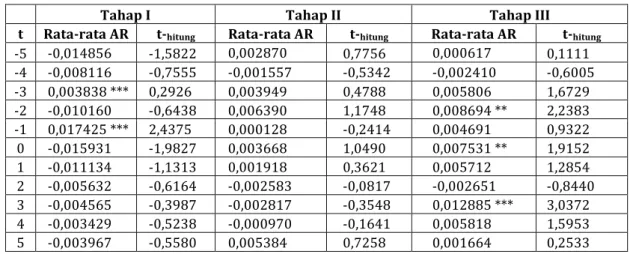 Tabel	
  2.Uji	
  Signifikansi	
  Rata-­‐Rata	
  Abnormal	
  Return	
  