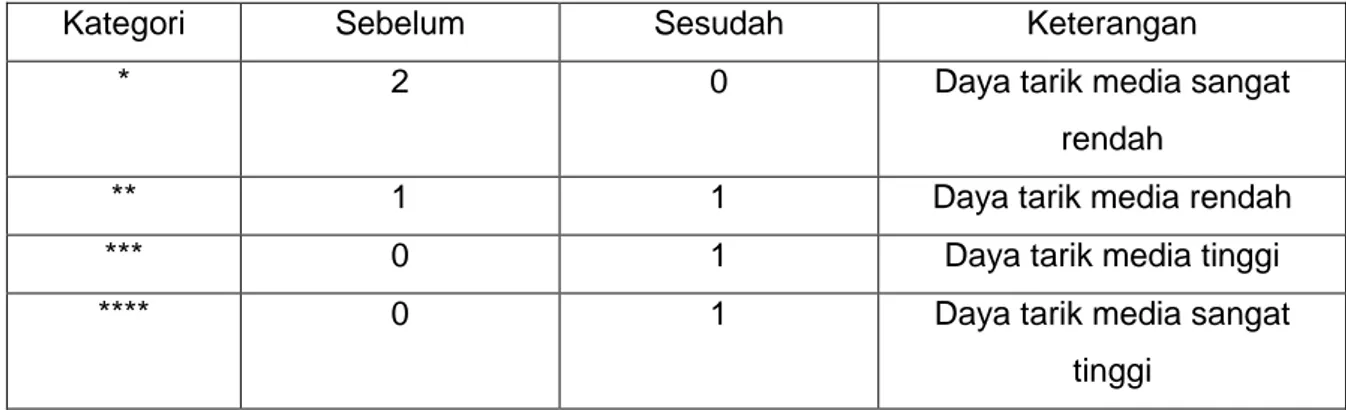 Tabel  4.1    Hasil  Angket  Pedoman  Observasi  Kelompok  Perorangan  Sebelum    dan  Sesudah menggunakan Media Audio Visual 