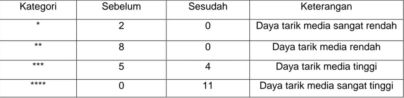 Tabel  4.4  Hasil  Uji  Normalitas  Sebelum  dan  Sesudah  menggunakan  Media  Audio  Visual  