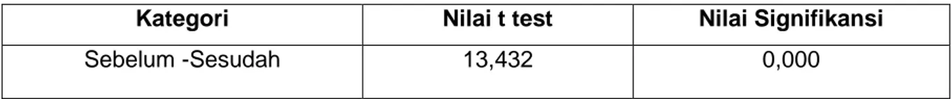 Tabel 4.5 Hasil Uji t sampel berpasangan 