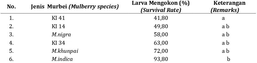 Tabel 1. Persentase larva mengokon ulat sutera dengan pakan tanaman murbei  persilangan               Table 1