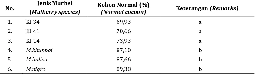 Table 2.  Silkworm normal cocoon percentage with mulberry hybrid feed 