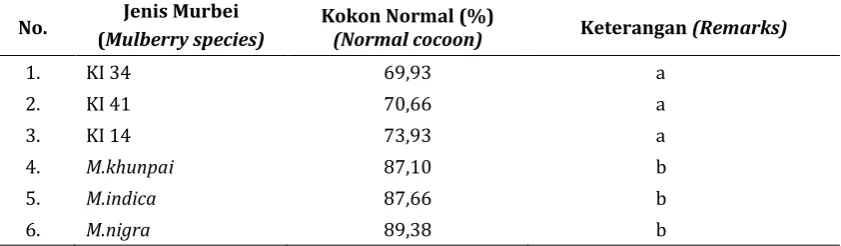 Table 2.  Silkworm normal cocoon percentage with mulberry hybrid feed 