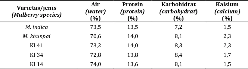 Tabel 5. Kandungan nutrisi beberapa jenis tanaman murbei Table 5. Nutritional content of several mulberry species 