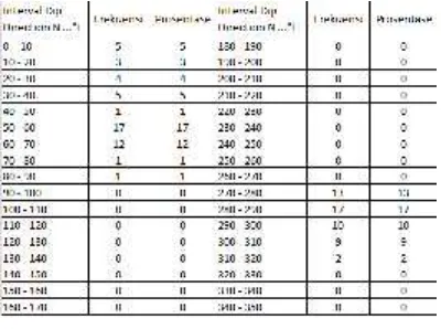Tabel 1. Tabulasi frekuensi pengolahan data dipdirection struktur sedimen silang siur