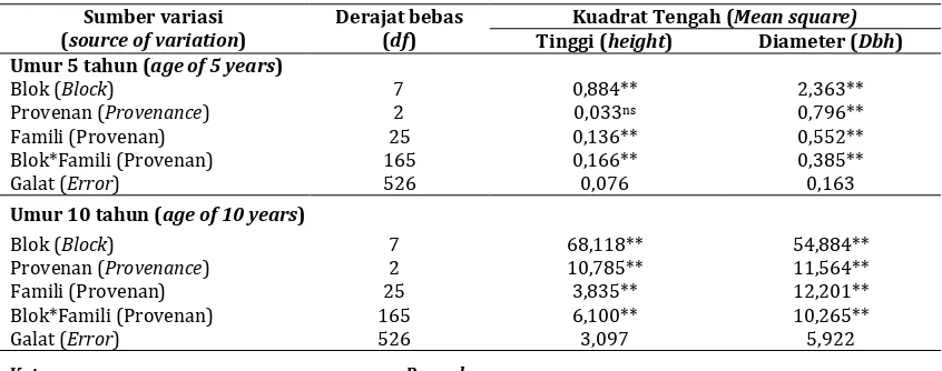 Table 3. Analysis of variance of height and diameter on combination provenance-progeny test of A.cunninghamii age 5 and 10 years in Bondowoso, East Java  