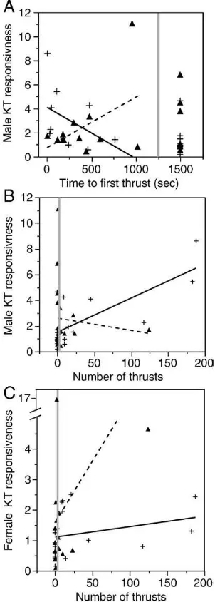 Fig. 3. The correlation between 11-ketotestosterone (KT) responsiveness (postmating/for female sailsailmollies (dashed line and triangle symbol; 1500 s indicates no thrusts), (B) the numberof thrusts (mating attempts) by male sailwhen tested with female sa