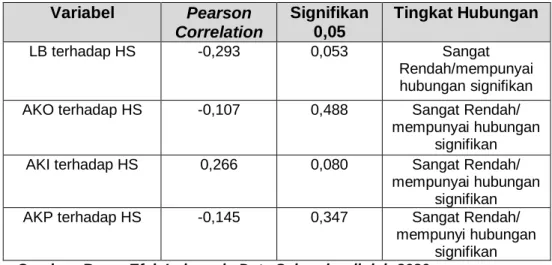 Tabel Hasil Koefisien Korelasi  Variabel  Pearson  Correlation  Signifikan 0,05  Tingkat Hubungan  LB terhadap HS  -0,293  0,053  Sangat  Rendah/mempunyai  hubungan signifikan 