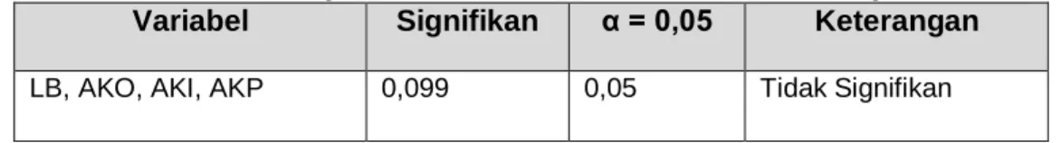 Tabel Hasil Uji F LB, AKO, AKI dan AKP Terhadap HS  Variabel  Signifikan  α = 0,05  Keterangan 