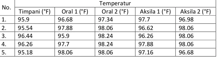 Tabel 2. Data Termometer dengan Skala Fahrenheit 