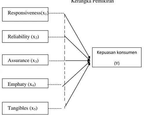 Gambar 1.1  Kerangka Pemikiran  Responsiveness(x 1 )---------  Reliability (x 2 )       ----------  Assurance (x 3 )        ---------     Emphaty (x 4 )         --------  Tangibles (x 5 )        --------  Ket : 