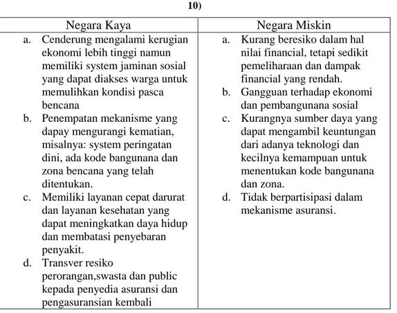 Tabel 1.1 Perbedaan Dampak Bencana Antara Negara Kaya dan Miskin  