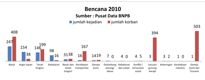 Tabel 1.2 Rekapitulasi Bencana BNPB 2010 