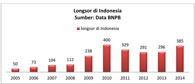 Tabel 1.3 Longsor di Indonesia 2005-2014