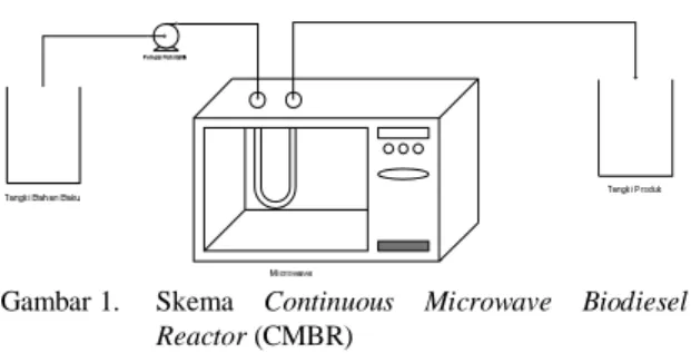 Gambar 1.  Skema  Continuous  Microwave  Biodiesel 