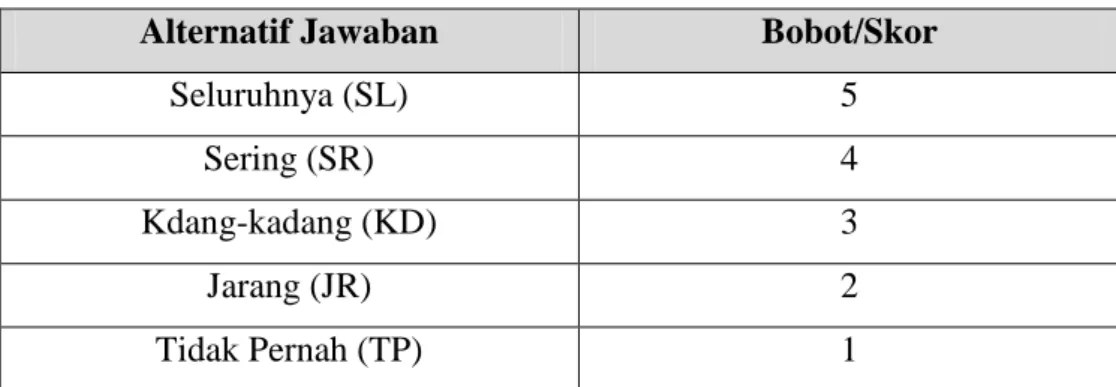 Tabel 3.3  Skala Likert 