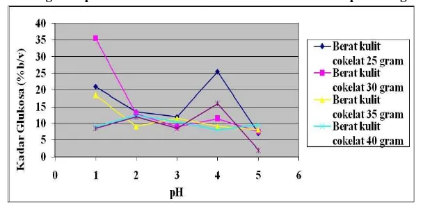 Gambar IV.2 Pengaruh pH hidrolisis dan berat kulit cokelat terhadap kadar glukosa  