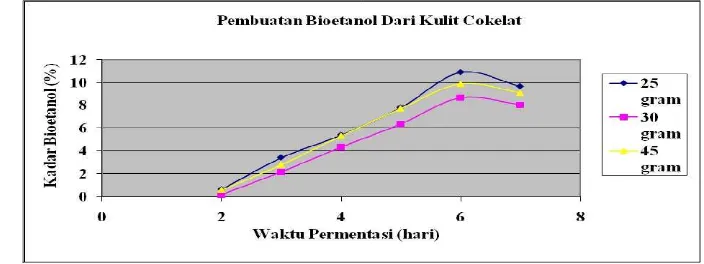 Gambar IV.3 Hubungan antara kadar glukosa sisa fermentasi    terhadap lama   fermentasi dan berat kulit cokelat  