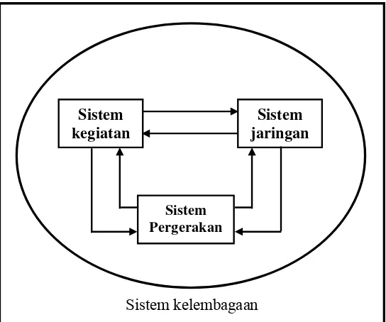 Gambar 2.6 Sistem Transportasi Makro (Tamin, 1997) 