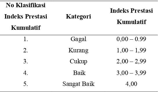 Tabel 2.1. Klasifikasi Indeks Prestasi Kumulatif 